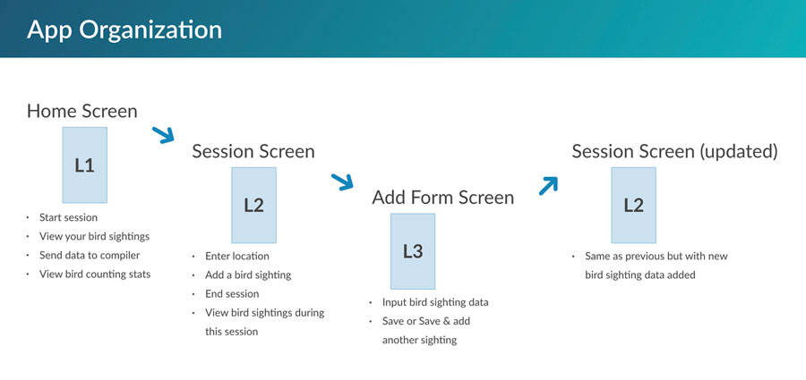 Diagram showing the how the organization of the app works for the happy path