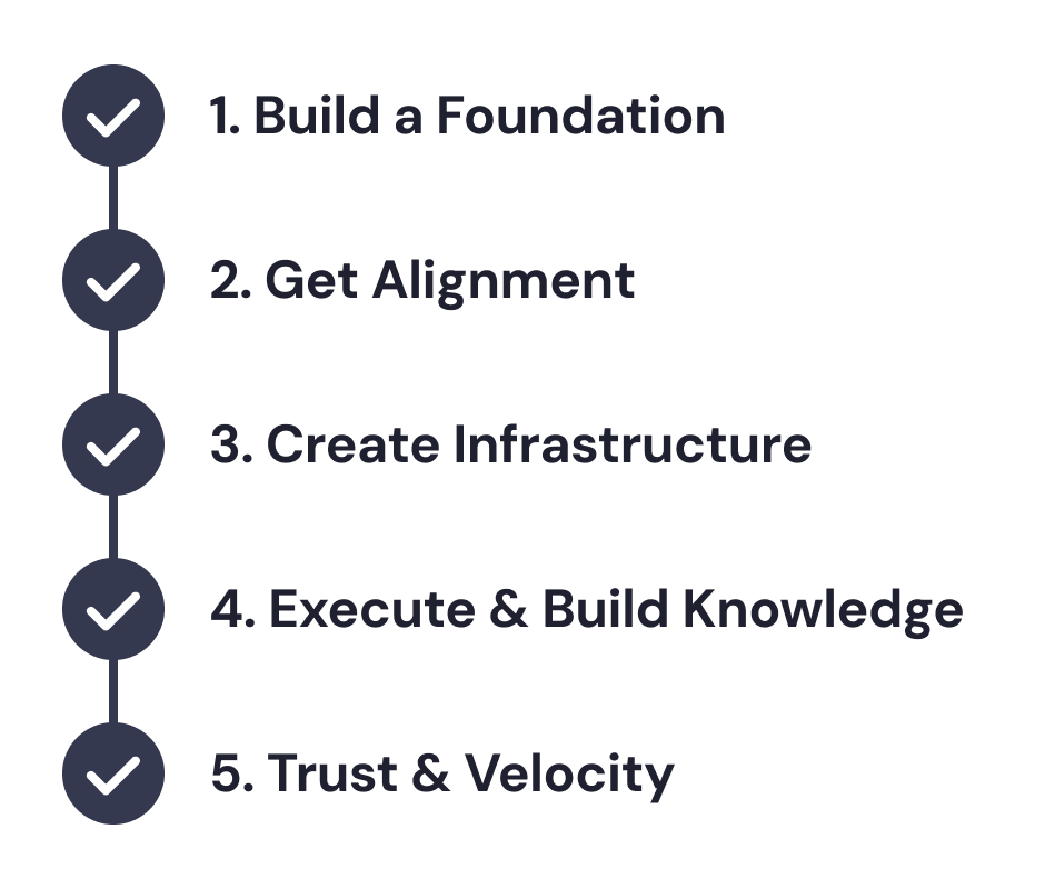 Diagram of the five steps used to craft a research program: build a foundation, get alignment, create infrastructure, execute and build knowledge, and trust and velocity.