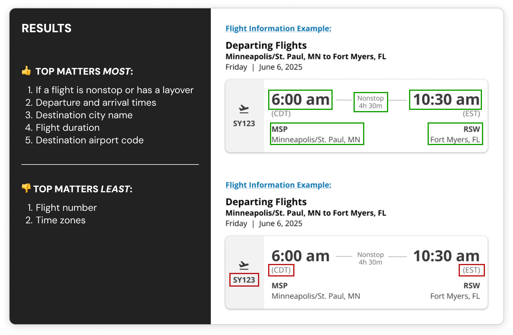 Results for question one showing what flight info matters most and what matters least.